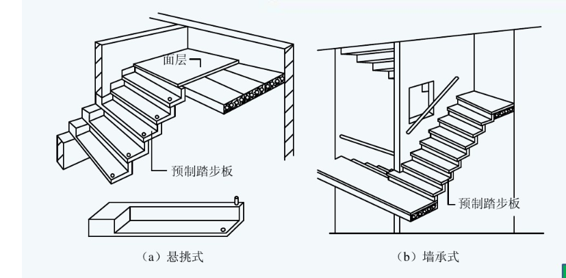 扶手栏杆预起重吊装的预留孔洞和预埋件,预制过程设置楼梯滴水沿,防滑