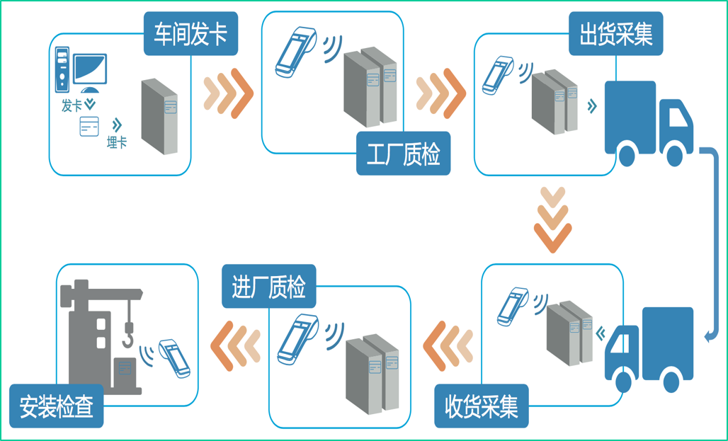 艾赛克科技供应 《RFID混凝土预制件管理系统》